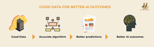 Good data leads to an accurate algorithm, which leads to better predictions and better AI outcomes.