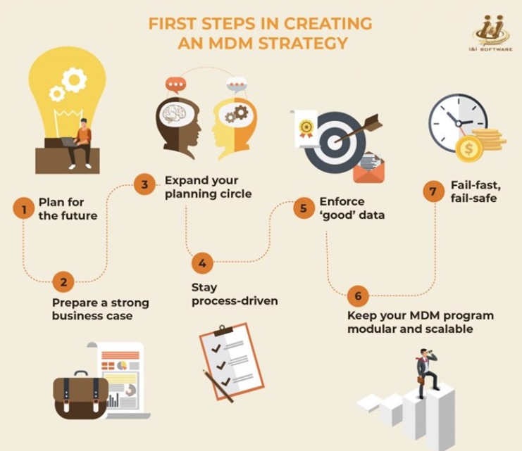 First steps in creating an MDM strategy: 1 plan for the future, 2 prepare a strong business case, 3 expand your planning circle, 4 stay process-driven, 5 enforce good data, 6 keep your MDM program modular and scalable, 7 fail-fast, fail-safe.