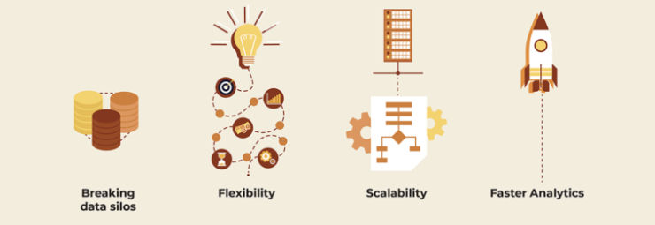 Benefits of a data lake: breaking data silos, flexibility, scalability and faster analytics.